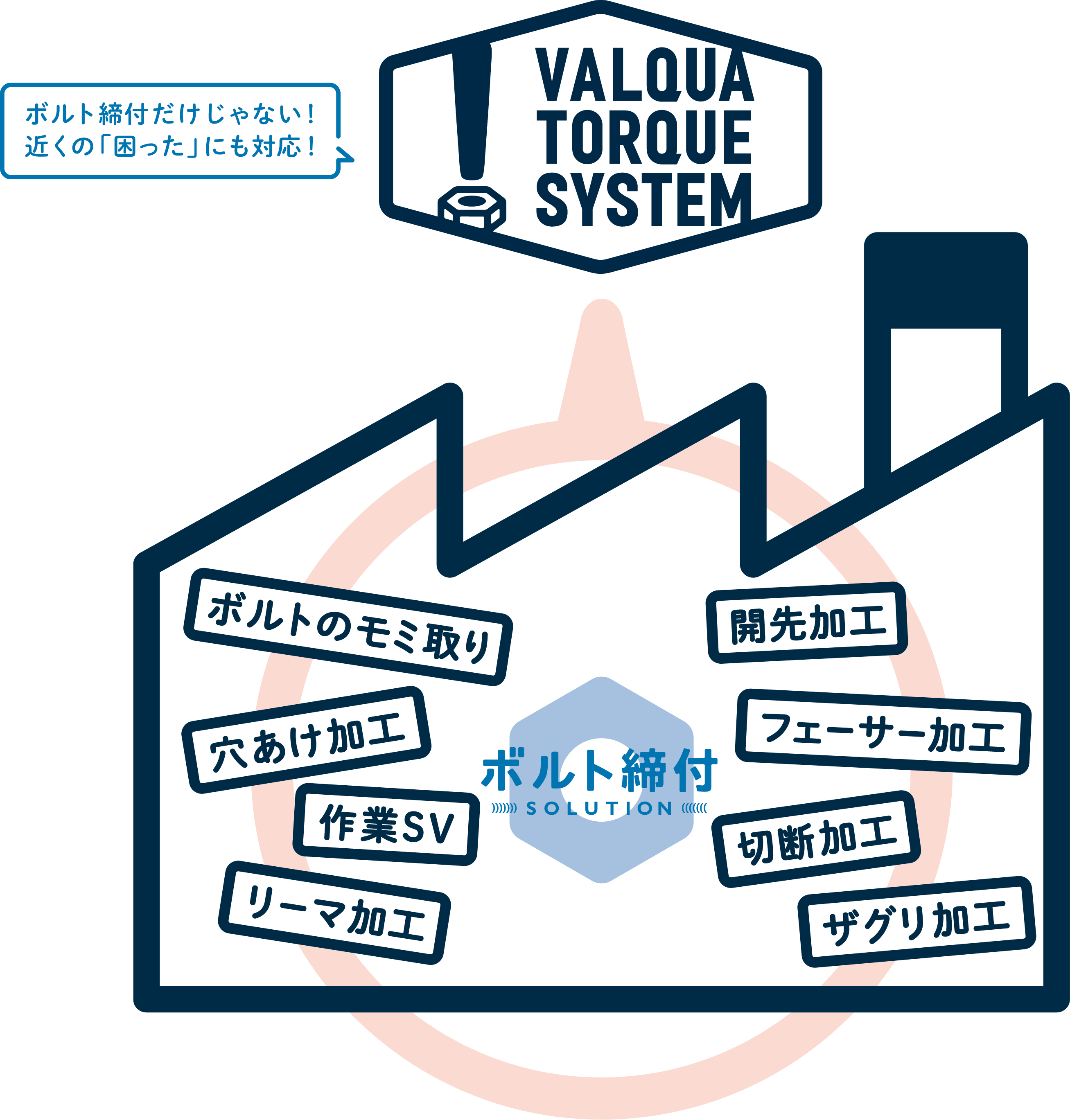 ボルト締付現場で起きうる関連工事にも対応